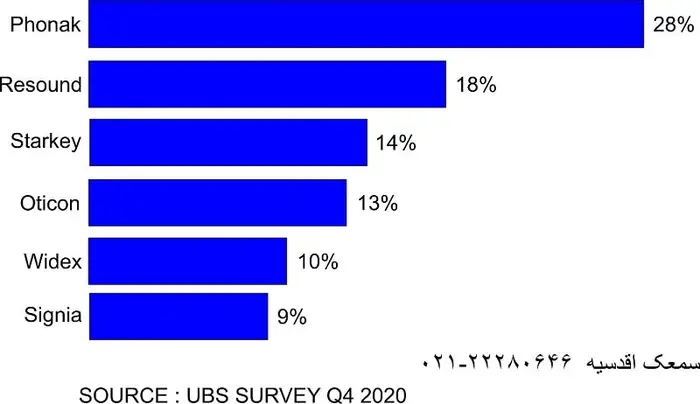 بهترین سمعک از نظر مصرف باتری