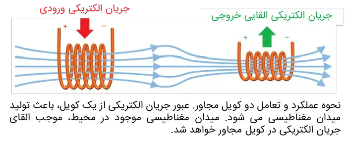 نحوه عملکرد دو کویل مجاور