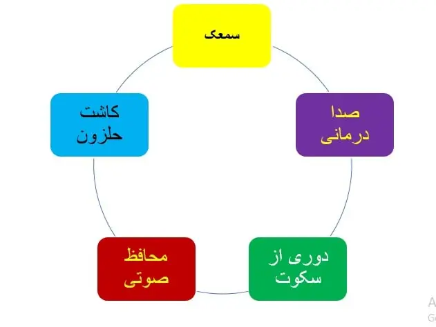 نحوه دریافت سیگنال صوتی و سیگنال مغناطیسی منتشر شده از یک گوشی تلفن توسط سمعک
