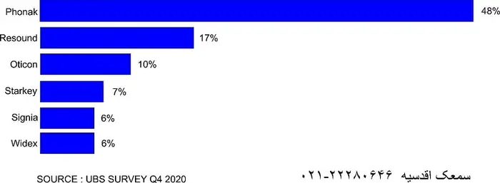 بهترین سمعک از نظر ارتباط بلوتوثی