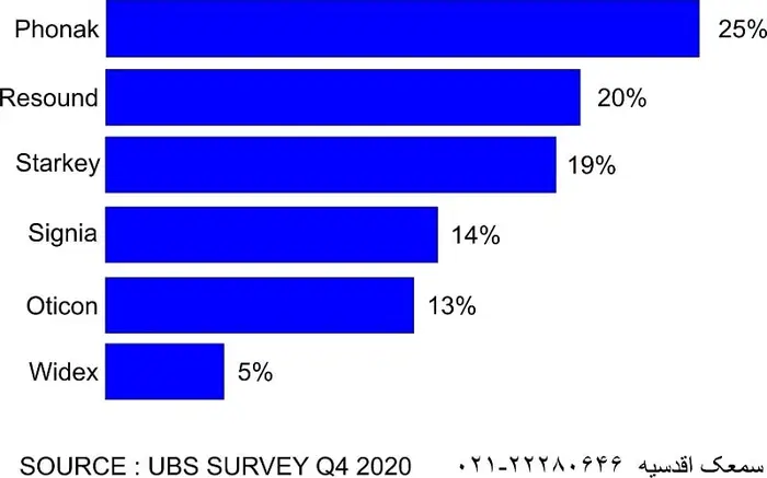 بهترین سمعک‌های شارژی دنیا