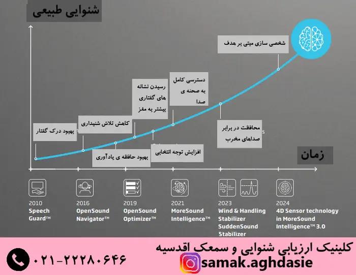 مزایای سمعک intent