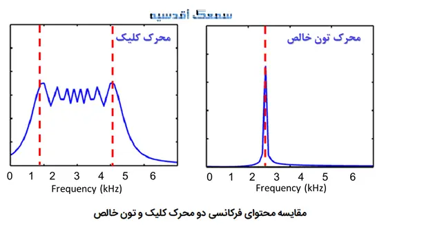 مقایسه محتوای فرکانسی دو محرک کلیک و تون خالص