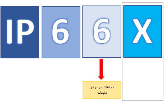 رقم دوم در رتبه بندی IP به چه معناست؟!