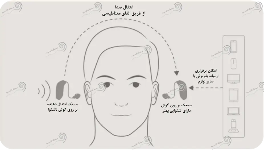 سمعک‌های CROS اتیکن